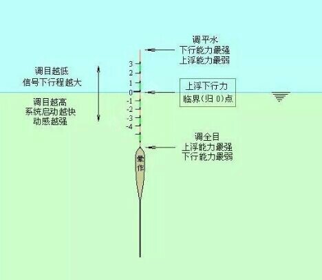 分享简单调漂图解